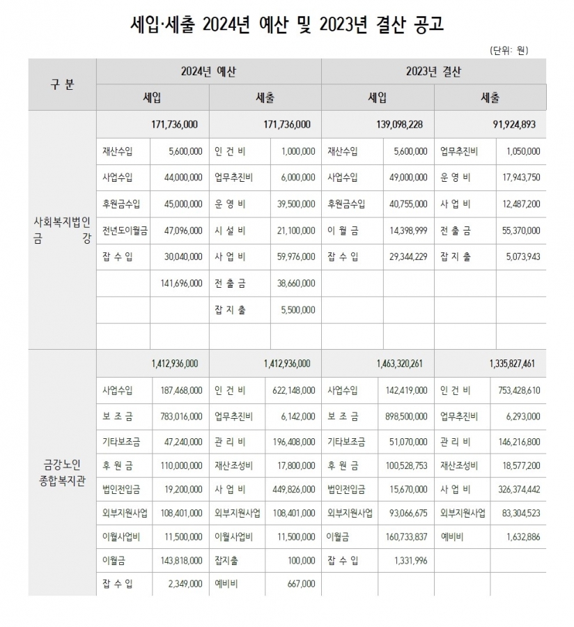 [재정보고] 금강노인종합복지관 24년 예산·23년 결산·23년 후원금품 결산 공고#1