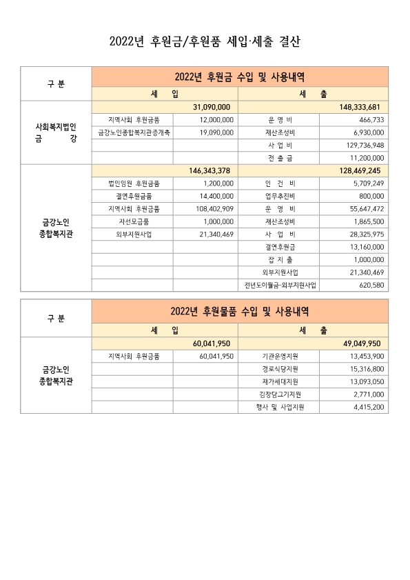 [재정보고] 금강노인종합복지관 23년 예산·22년 결산·22년 후원금품 결산 공고#2